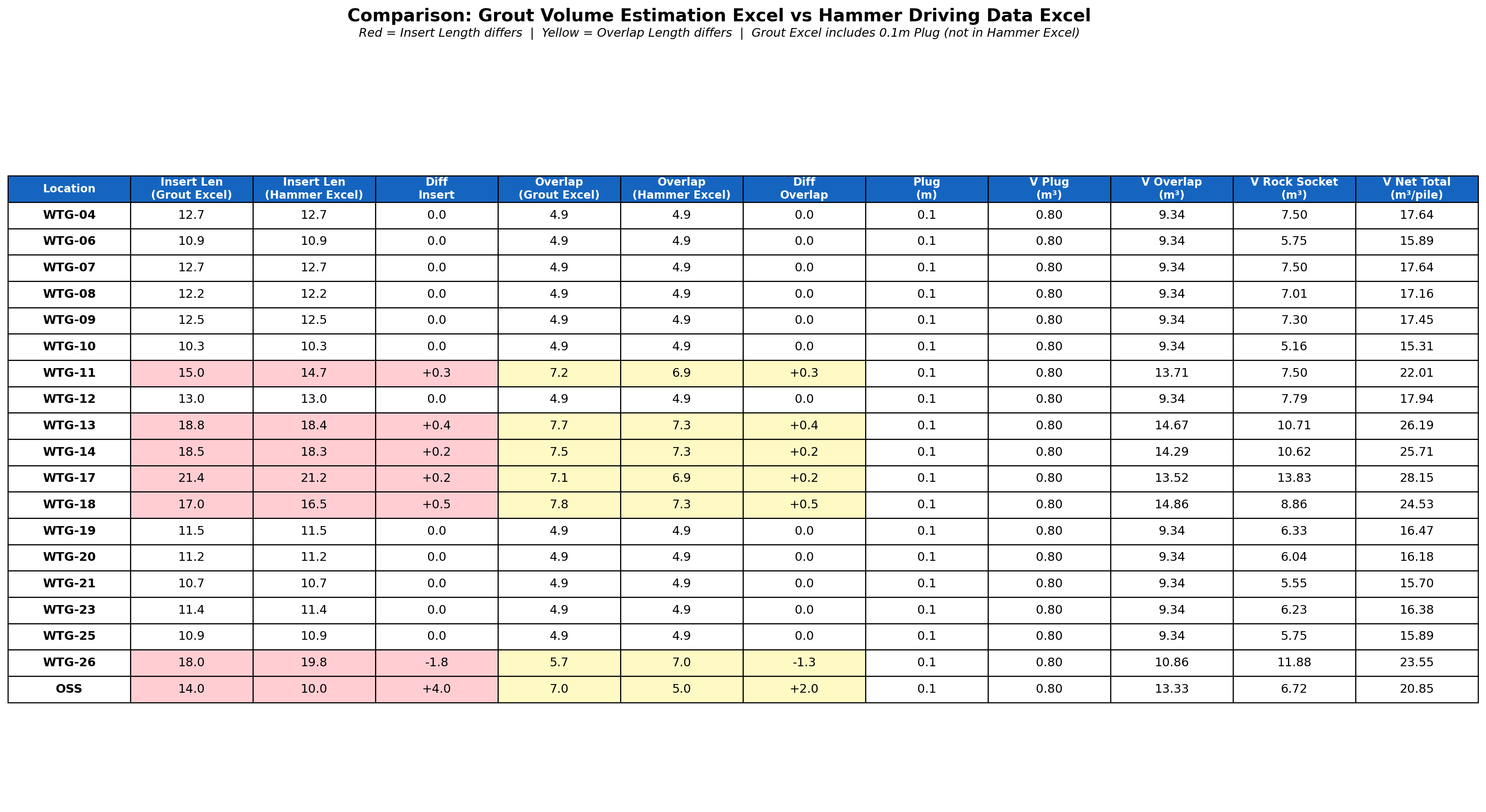 Grout Volume Comparison