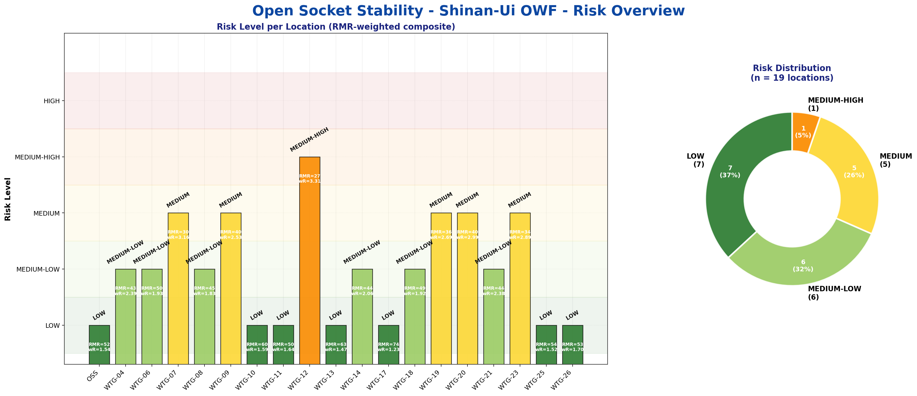 Risk Overview