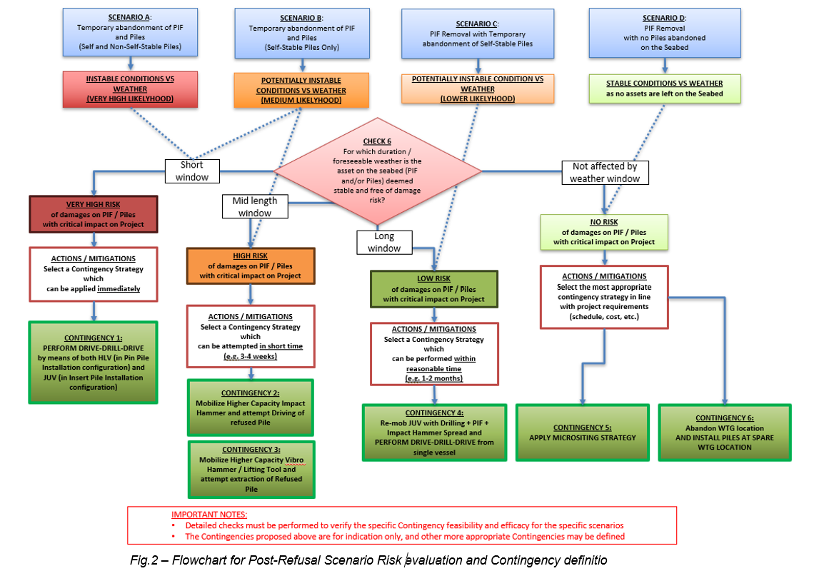 Fig 2 – Flowchart for Post-Refusal Scenario Risk evaluation and Contingency definition